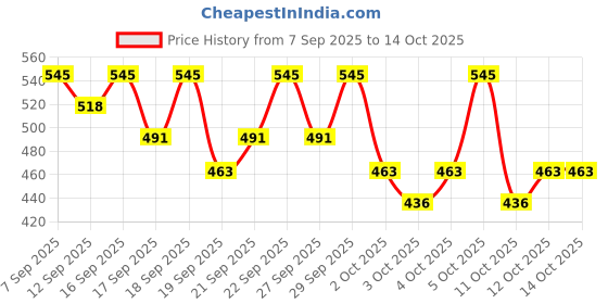 nykaa.com PAC Highlighter Brush - 131 pac Price History Graph from 7 Sep 2025 to 13 Oct 2025