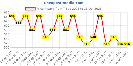 nykaa.com PAC Highlighter Brush 277 pac Price History Graph from 7 Sep 2025 to 18 Oct 2025
