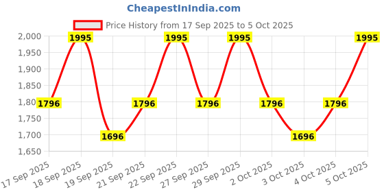 nykaa.com PAC Highlighter Palette X8 Glowing Goddess pac Price History Graph from 17 Sep 2025 to 5 Oct 2025