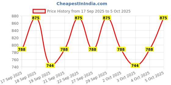 nykaa.com PAC Hydro Fuse Under Eye Cream pac Price History Graph from 17 Sep 2025 to 5 Oct 2025