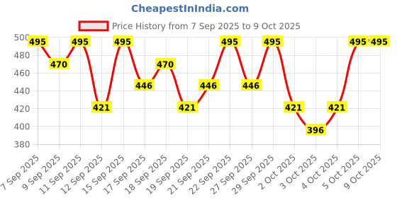 nykaa.com PAC Insanely Matte Lip Crayon pac Price History Graph from 7 Sep 2025 to 8 Oct 2025
