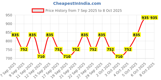 nykaa.com PAC Instant Fixation Makeup Fixer pac Price History Graph from 7 Sep 2025 to 7 Oct 2025