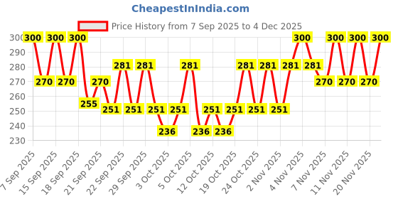 nykaa.com PAC Iris Luxe Daily Lenses - Crystal pac Price History Graph from 7 Sep 2025 to 4 Dec 2025