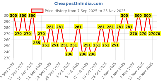 nykaa.com PAC Iris Luxe Daily Lenses - Topaz pac Price History Graph from 7 Sep 2025 to 25 Nov 2025