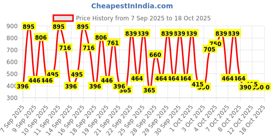 nykaa.com PAC IRIS LUXE One Month Lenses pac Price History Graph from 7 Sep 2025 to 17 Oct 2025