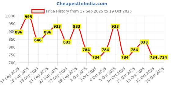 nykaa.com PAC IRIS Premium Contact Lenses - Blue pac Price History Graph from 17 Sep 2025 to 18 Oct 2025