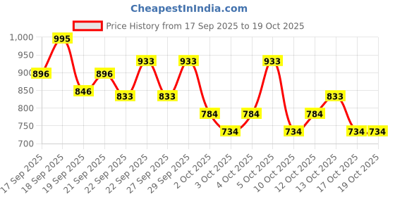 nykaa.com PAC IRIS Premium Contact Lenses - Pure Hazel pac Price History Graph from 17 Sep 2025 to 18 Oct 2025