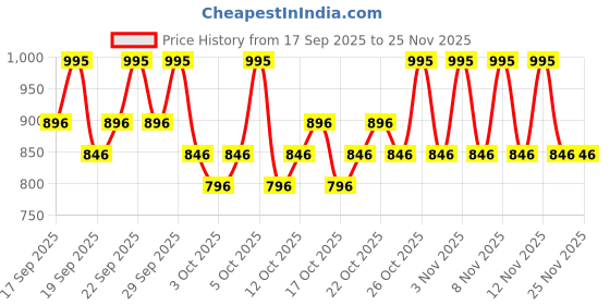 nykaa.com PAC IRIS Premium Contact Lenses - Turquoise pac Price History Graph from 17 Sep 2025 to 24 Nov 2025
