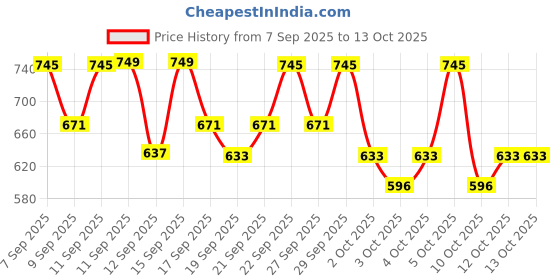 nykaa.com PAC Killer Glow pac Price History Graph from 7 Sep 2025 to 13 Oct 2025
