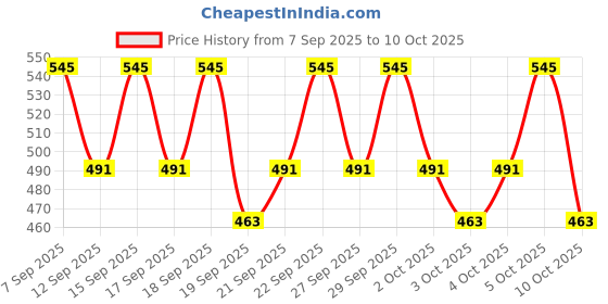 nykaa.com PAC Lash Fixer Eyelash Glue - Black pac Price History Graph from 7 Sep 2025 to 10 Oct 2025