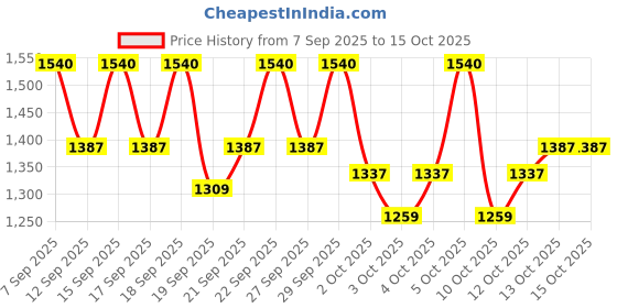 nykaa.com PAC Lash Fixer Eyelash Glue - Transparant + Lash Book - Season 1 Combo pac Price History Graph from 7 Sep 2025 to 13 Oct 2025