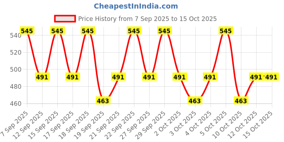 nykaa.com PAC Lash Fixer Eyelash Glue - Transparent pac Price History Graph from 7 Sep 2025 to 15 Oct 2025