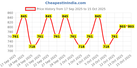 nykaa.com PAC Lemon Squash Exfoliating Peel Off pac Price History Graph from 17 Sep 2025 to 13 Oct 2025