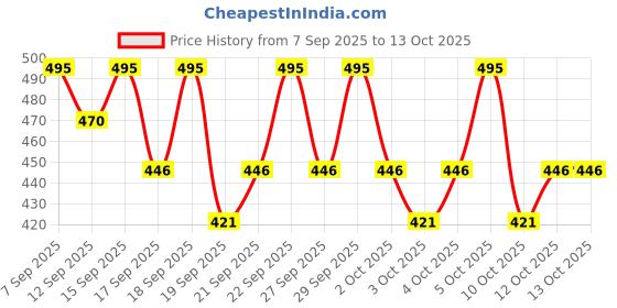 nykaa.com PAC Lip Brush - 083 pac Price History Graph from 7 Sep 2025 to 13 Oct 2025