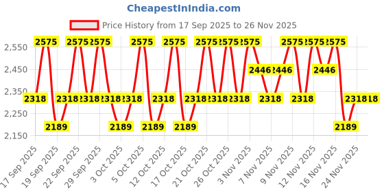 nykaa.com PAC Lip Palette 12 Color pac Price History Graph from 17 Sep 2025 to 25 Nov 2025
