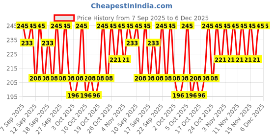 nykaa.com PAC Lip Pencil pac Price History Graph from 7 Sep 2025 to 5 Dec 2025