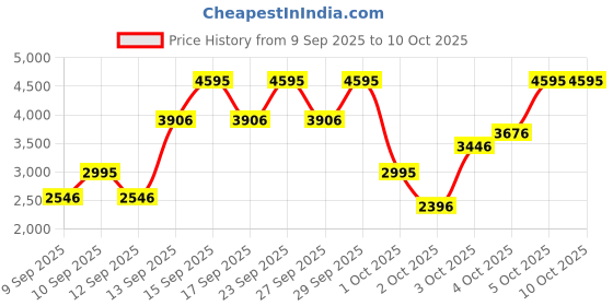 nykaa.com PAC llluminating Eyeshadow Palette X10 - 1 Fantasy pac Price History Graph from 9 Sep 2025 to 9 Oct 2025