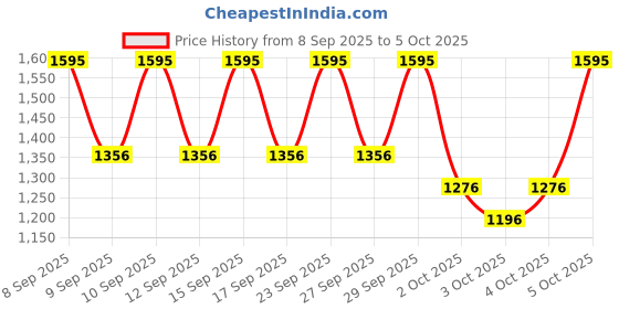 nykaa.com PAC Luxe Shadowbox X9 - Thinking Of You Mauve(1.4g)Each) pac Price History Graph from 8 Sep 2025 to 5 Oct 2025