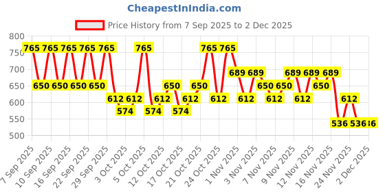 nykaa.com PAC Magic Mascara pac Price History Graph from 7 Sep 2025 to 2 Dec 2025