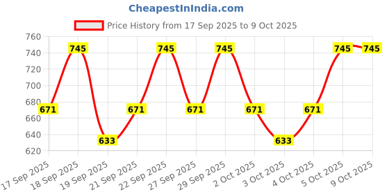 nykaa.com PAC Makeup Blender Foundation pac Price History Graph from 17 Sep 2025 to 9 Oct 2025
