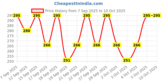 nykaa.com PAC Makeup Blender Mini pac Price History Graph from 7 Sep 2025 to 9 Oct 2025