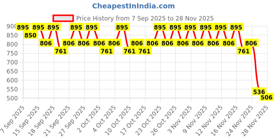 nykaa.com PAC Makeup Prime and Setting Spray pac Price History Graph from 7 Sep 2025 to 26 Nov 2025