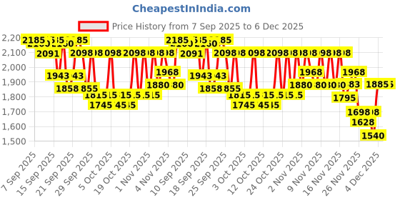 nykaa.com PAC Makeup Prime And Setting Spray + Take Cover Concealer - 08 Stark Nude + Hd Powder Combo pac Price History Graph from 7 Sep 2025 to 6 Dec 2025
