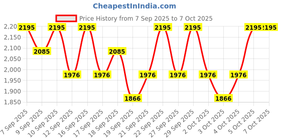 nykaa.com PAC Makeup Trunk Bag pac Price History Graph from 7 Sep 2025 to 7 Oct 2025