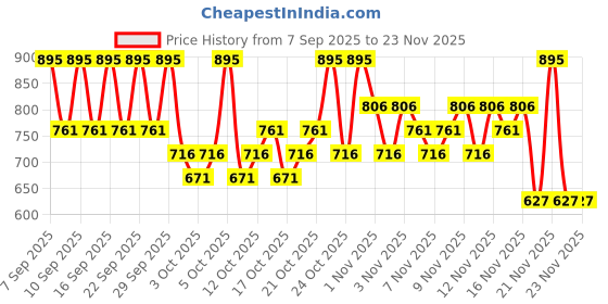 nykaa.com PAC Master Glow Highlighter pac Price History Graph from 7 Sep 2025 to 23 Nov 2025