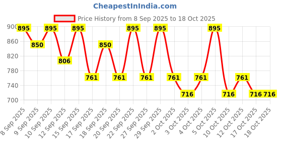 nykaa.com PAC Matte Addict Liquid Lipstick pac Price History Graph from 8 Sep 2025 to 17 Oct 2025