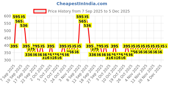 nykaa.com PAC Matte Addict Mini Liquid Lipstick pac Price History Graph from 7 Sep 2025 to 5 Dec 2025