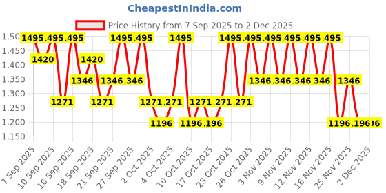 nykaa.com PAC Matte Eyeshadow X16 - Last Wish pac Price History Graph from 7 Sep 2025 to 2 Dec 2025