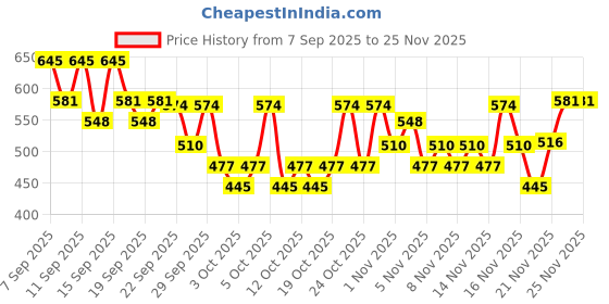 nykaa.com PAC Matte Touch Compact Powder pac Price History Graph from 7 Sep 2025 to 24 Nov 2025