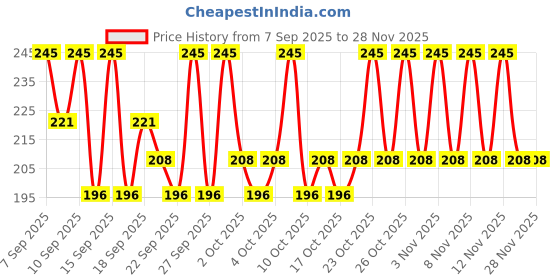 nykaa.com PAC Medium Cotton Round Puff - White 2 Pc pac Price History Graph from 7 Sep 2025 to 26 Nov 2025