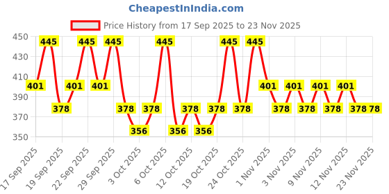 nykaa.com PAC Metal Palette & Spatula Large pac Price History Graph from 17 Sep 2025 to 22 Nov 2025