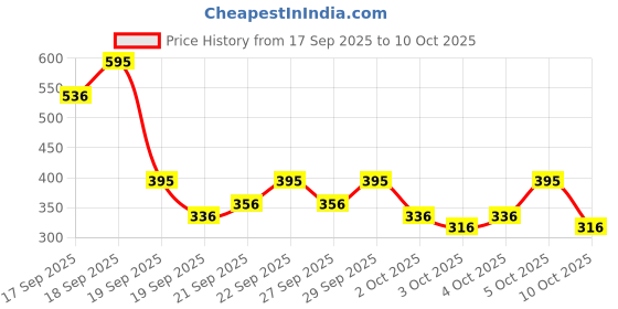 nykaa.com PAC Metal Palette & Spatula Medium pac Price History Graph from 17 Sep 2025 to 8 Oct 2025