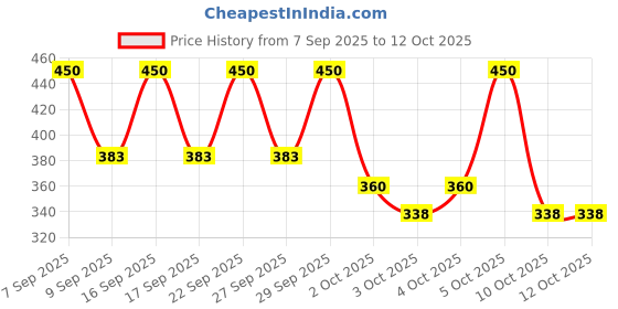 nykaa.com PAC Metal Palette Large pac Price History Graph from 7 Sep 2025 to 12 Oct 2025
