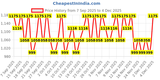 nykaa.com PAC Micro Finish Makeup Fixer pac Price History Graph from 7 Sep 2025 to 3 Dec 2025