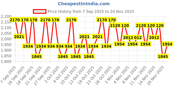 nykaa.com PAC Micro Finish Makeup Fixer & Studio HD Foundation - 1.4 Combo pac Price History Graph from 7 Sep 2025 to 24 Nov 2025