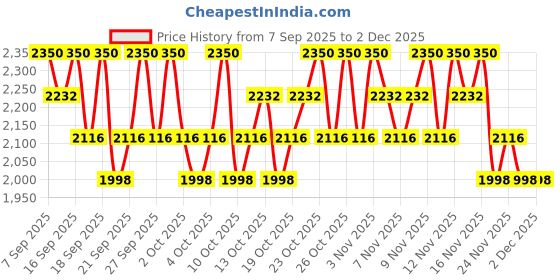 nykaa.com PAC Micro Finish Makeup Fixer Pack Of 2 pac Price History Graph from 7 Sep 2025 to 2 Dec 2025