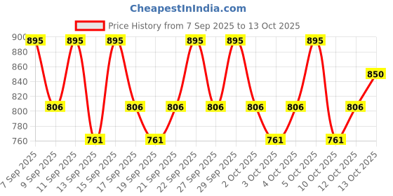 nykaa.com PAC Midas Touch Makeup Fixer pac Price History Graph from 7 Sep 2025 to 12 Oct 2025