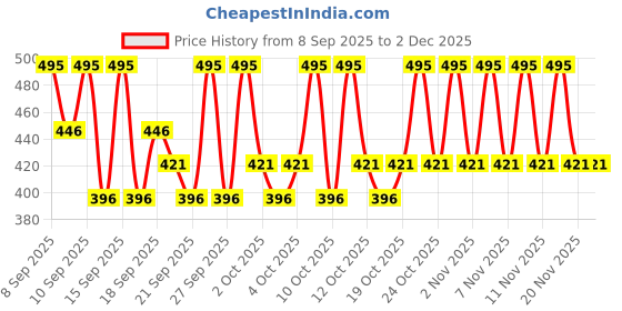 nykaa.com PAC Mini Beauty Blender 5 in1 pac Price History Graph from 8 Sep 2025 to 2 Dec 2025