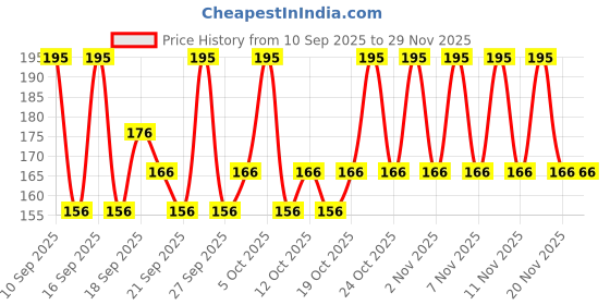 nykaa.com PAC Mini Blender - Miracle (2 Pcs) (Red + Black) pac Price History Graph from 10 Sep 2025 to 29 Nov 2025