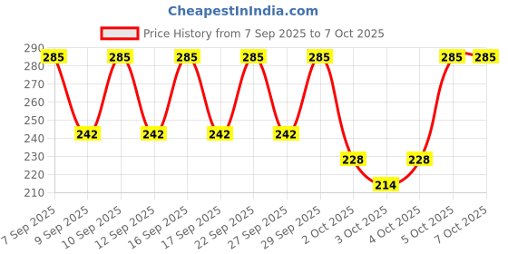 nykaa.com PAC Mini Blender - Water Drop (2 Pcs) (Red + Black) pac Price History Graph from 7 Sep 2025 to 7 Oct 2025