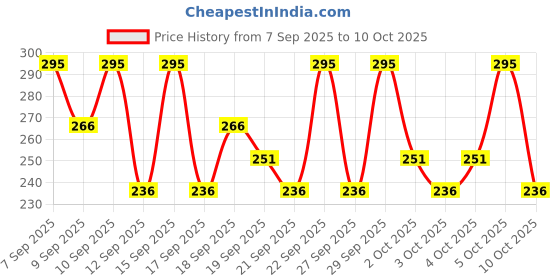 nykaa.com Pac Mini Coton Puff Round White 3 Pcs pac Price History Graph from 7 Sep 2025 to 10 Oct 2025