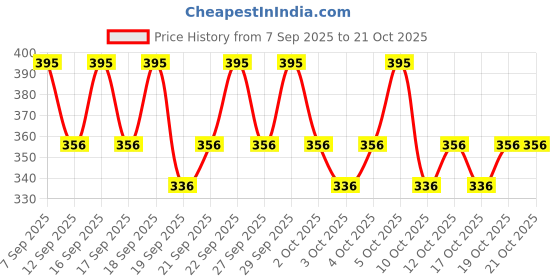 nykaa.com PAC Mini Master Puff pac Price History Graph from 7 Sep 2025 to 19 Oct 2025