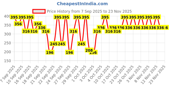 nykaa.com PAC Mini Sponge Set (Water Drop, Egg, Olive Cut) (Red) pac Price History Graph from 7 Sep 2025 to 22 Nov 2025
