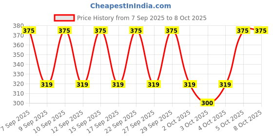 nykaa.com PAC Mink Lash - M74 pac Price History Graph from 7 Sep 2025 to 8 Oct 2025