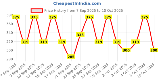 nykaa.com PAC Mink Lash - M81 pac Price History Graph from 7 Sep 2025 to 10 Oct 2025