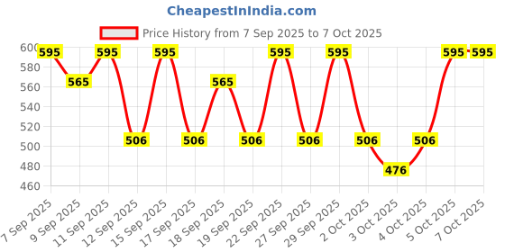 nykaa.com PAC Moody Matte Lipstick pac Price History Graph from 7 Sep 2025 to 7 Oct 2025